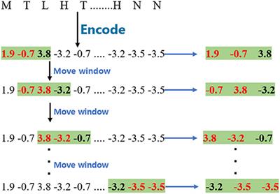 BOW-GBDT: A GBDT Classifier Combining With Artificial Neural Network for Identifying GPCR–Drug Interaction Based on Wordbook Learning From Sequences